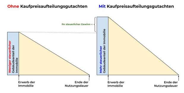 Gutachten zur Kaufpreisaufteilung - einfach erklärt