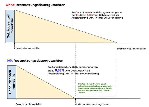 Wie funktioniert ein Restnutzungsdauergutachten?